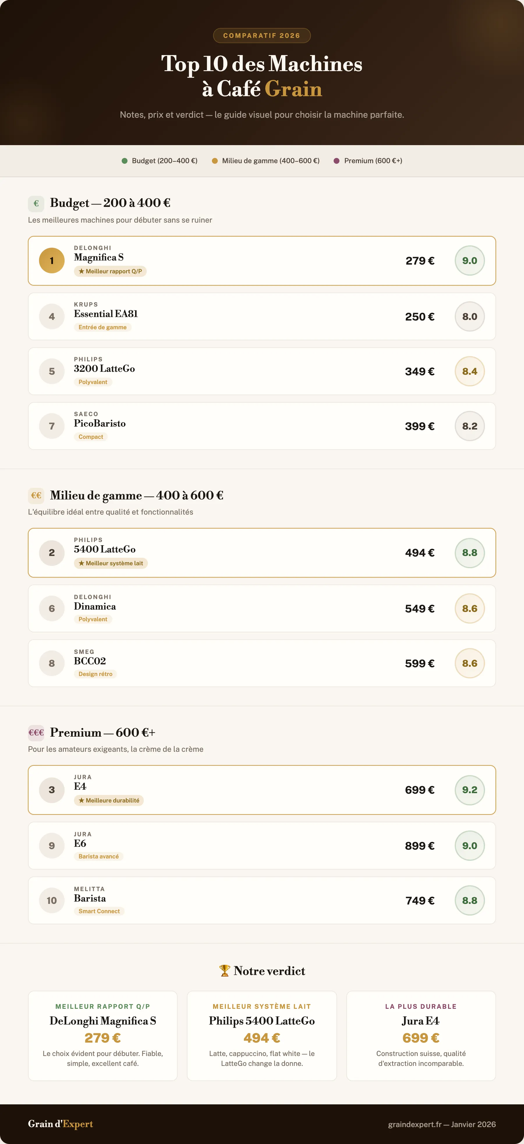 Infographie : Top 10 des machines à café grain 2026  -  comparatif avec notes, prix et verdict par gamme (budget, milieu de gamme, premium)