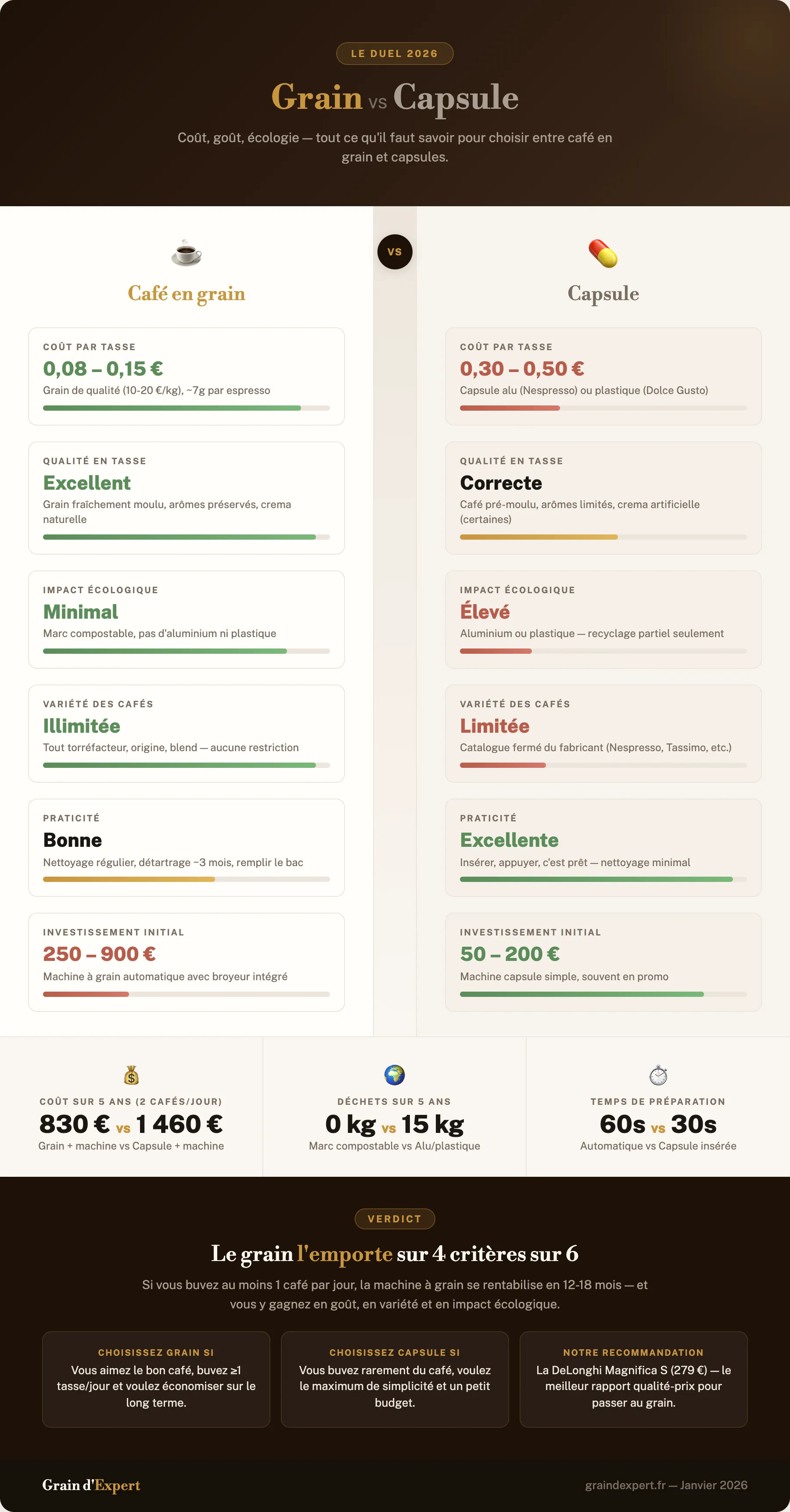Infographie Grain vs Capsule : comparaison coût par tasse, qualité, écologie, praticité et investissement initial, le grain l'emporte sur 4 critères sur 6